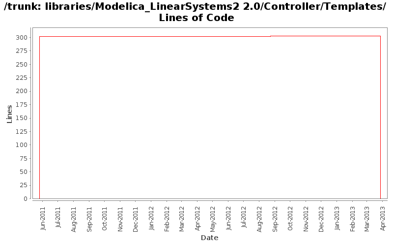 libraries/Modelica_LinearSystems2 2.0/Controller/Templates/ Lines of Code